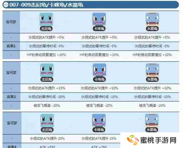 宝可梦大探险杰尼龟几级进化 杰尼龟进化等级介绍