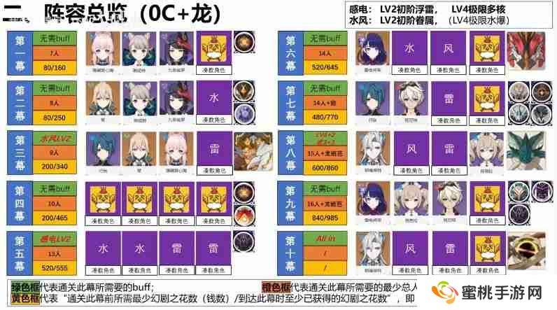 《原神》幻想真境剧诗第6期低配打法公式