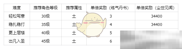 《仙剑世界》秘境方墟·魁岳副本打法技巧