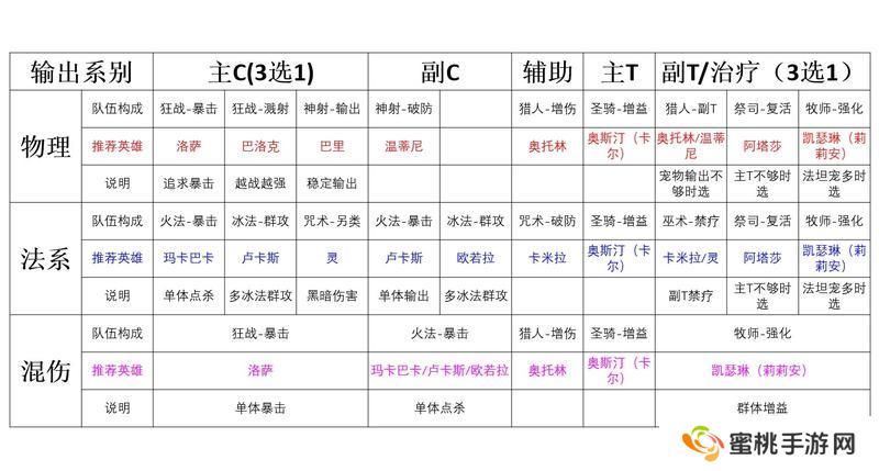 时间之钥各职业终极技能详解&阵容搭配推荐！