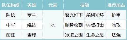 荒野国度萌新玩家开荒阵容搭配