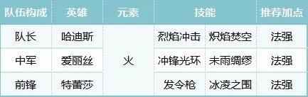 荒野国度萌新玩家开荒阵容搭配