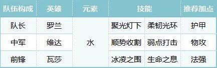 荒野国度萌新玩家开荒阵容搭配