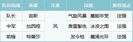 荒野国度萌新玩家开荒阵容搭配