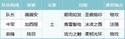 荒野国度萌新玩家开荒阵容搭配