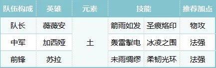 荒野国度萌新玩家开荒阵容搭配