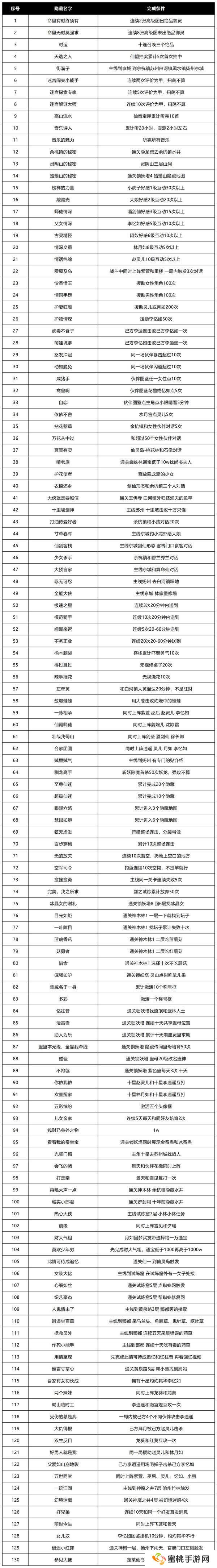 【先收藏再看】速刷隐藏的130攻略法则（内有礼包）
