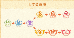 某某朝的女子乐坊游戏中金级成员怎样变成璞级成员   团队实力提升方法一览