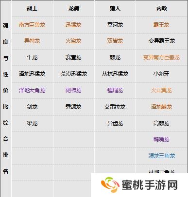 侏罗纪军团龙宠梯度排行榜